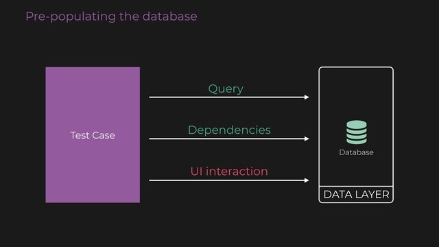 Test Case
Database
DATA LAYER
Query
Dependencies
UI interaction
Pre-populating the database
