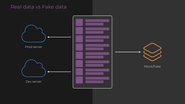 Real data vs Fake data
Prod server
Dev server
Mock/Fake

