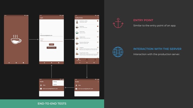 INTERACTION WITH THE SERVER
Interaction with the production server.
ENTRY POINT
Similar to the entry point of an app.
END-TO-END TESTS
