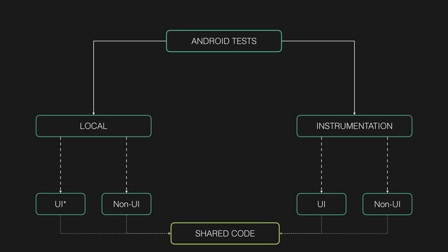 ANDROID TESTS
LOCAL INSTRUMENTATION
UI* Non-UI UI Non-UI
SHARED CODE
