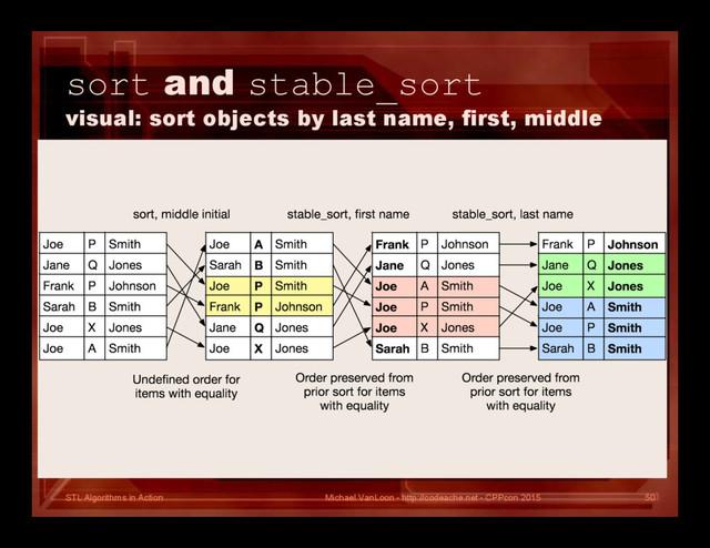 STL Algorithms in Action
sort and stable_sort
visual: sort objects by last name, first, middle
Michael VanLoon - http://codeache.net - CPPcon 2015 50
