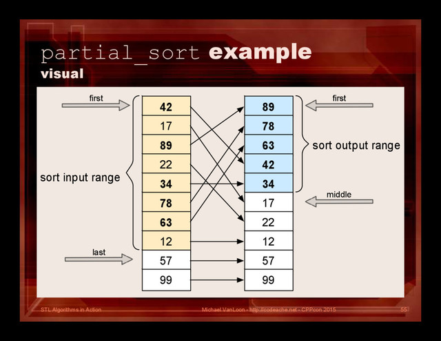 STL Algorithms in Action
partial_sort example
visual
42
17
89
22
34
78
63
12
57
99
89
78
63
42
34
17
22
12
57
99
ﬁrst
last
ﬁrst
middle
sort input range
sort output range
Michael VanLoon - http://codeache.net - CPPcon 2015 55
