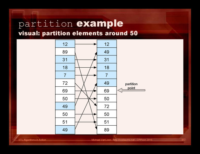 STL Algorithms in Action
partition example
visual: partition elements around 50
Michael VanLoon - http://codeache.net - CPPcon 2015 61
12
89
31
18
7
72
69
50
12
49
31
18
7
49
69
50
partition
point
49
50
51
49
72
50
51
89
