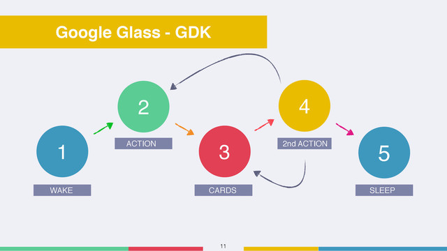 11
Google Glass - GDK
WAKE
1
2
ACTION 3
CARDS
4
2nd ACTION
5
SLEEP
