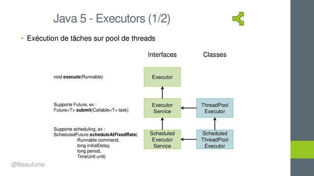 • Exécution de tâches sur pool de threads
Java 5 - Executors (1/2)
Executor
Executor
Service
ThreadPool
Executor
Interfaces Classes
Scheduled
Executor
Service
Scheduled
ThreadPool
Executor
void execute(Runnable)
Supporte Future, ex :
Future submit(Callable task)
Supporte scheduling, ex :
ScheduledFuture scheduleAtFixedRate(
Runnable command,
long initialDelay,
long period,
TimeUnit unit)
@fbeaufume
