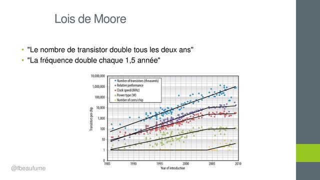 • "Le nombre de transistor double tous les deux ans"
• "La fréquence double chaque 1,5 année"
Lois de Moore
@fbeaufume
