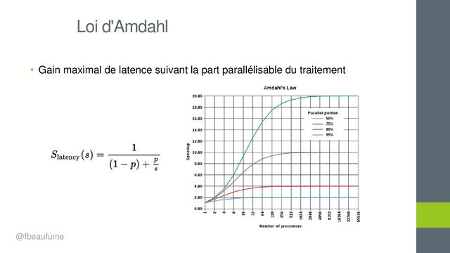 • Gain maximal de latence suivant la part parallélisable du traitement
Loi d'Amdahl
@fbeaufume
