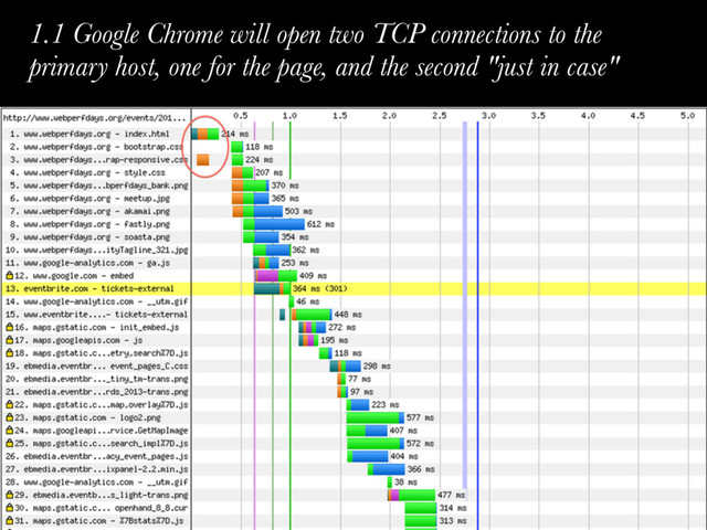 1.1 Google Chrome will open two TCP connections to the
primary host, one for the page, and the second "just in case"
