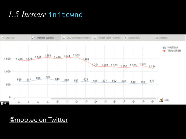1.5 Increase initcwnd
@mobtec on Twitter
