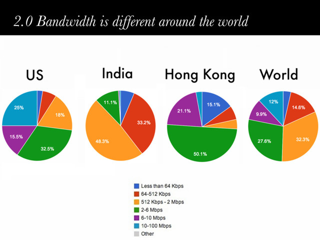 2.0 Bandwidth is different around the world
