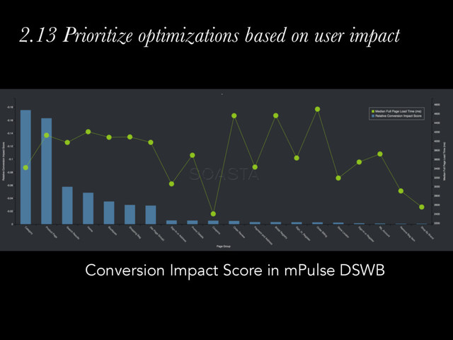 2.13 Prioritize optimizations based on user impact
Conversion Impact Score in mPulse DSWB
