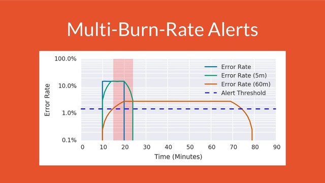 Multi-Burn-Rate Alerts
