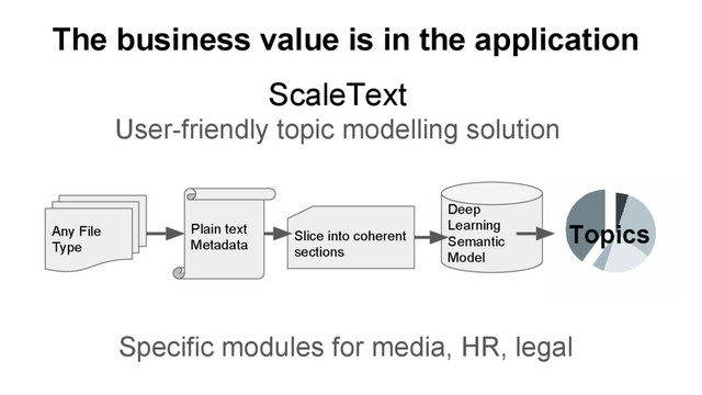 ScaleText
User-friendly topic modelling solution
Any File
Type
Slice into coherent
sections
Plain text
Metadata
Deep
Learning
Semantic
Model
Topics
Specific modules for media, HR, legal
The business value is in the application
