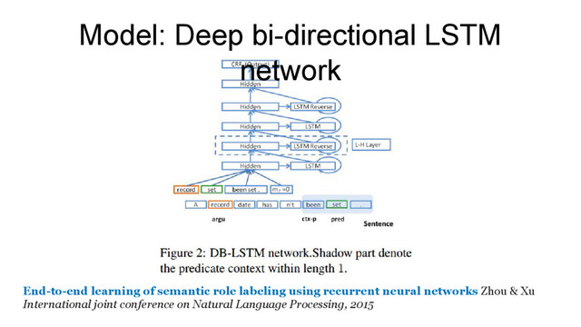 End-to-end learning of semantic role labeling using recurrent neural networks Zhou & Xu
International joint conference on Natural Language Processing, 2015
Model: Deep bi-directional LSTM
network
