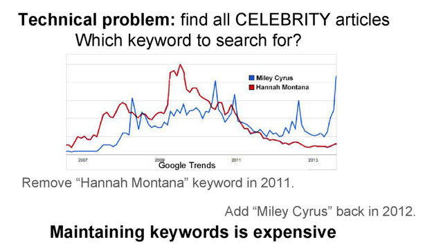 Remove “Hannah Montana” keyword in 2011.
Add “Miley Cyrus” back in 2012.
Technical problem: find all CELEBRITY articles
Which keyword to search for?
Google Trends
Maintaining keywords is expensive
