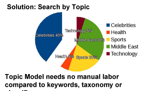 Solution: Search by Topic
Topic Model needs no manual labor
compared to keywords, taxonomy or
