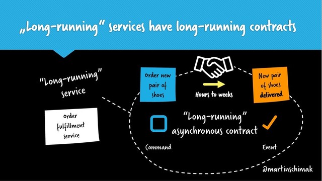 „Long-running“ services have long-running contracts
Order new
pair of
shoes
New pair
of shoes
delivered
Command Event
Order
fulfillment
service
“Long-running”
service
“Long-running”
asynchronous contract
Hours to weeks
@martinschimak
