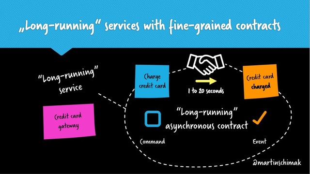„Long-running“ services with fine-grained contracts
Charge
credit card
Credit card
charged
Credit card
gateway
“Long-running”
service
Command Event
1 to 20 seconds
@martinschimak
“Long-running”
asynchronous contract
