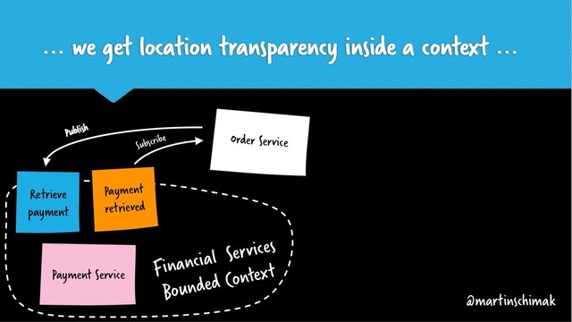 ?
Payment Service
... we get location transparency inside a context ...
Order Service
Retrieve
payment
Payment
retrieved
Publish
Subscribe
Financial Services
Bounded Context
@martinschimak
