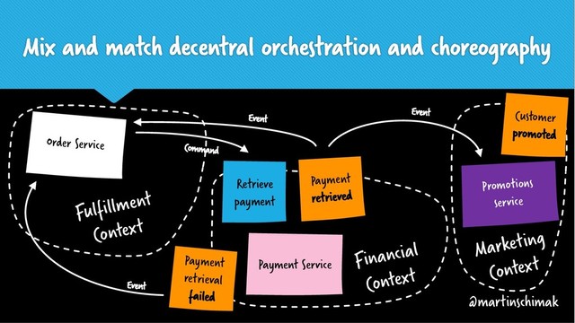 ?
Payment Service
Mix and match decentral orchestration and choreography
Retrieve
payment
Payment
retrieved
Financial
Context
Command
Event
Order Service
Fulfillment
Context
Payment
retrieval
failed
Event
Marketing
Context
Customer
promoted
Promotions
service
Event
@martinschimak
