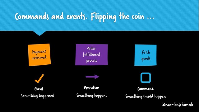 Commands and events. Flipping the coin ...
Payment
retrieved
Order
fulfillment
process
Event Execution
Something happens
Something happened
@martinschimak
Command
Something should happen
Fetch
goods
