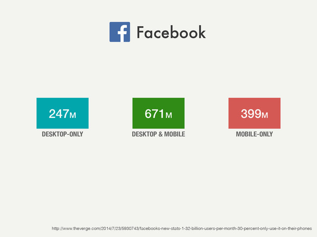 http://www.theverge.com/2014/7/23/5930743/facebooks-new-stats-1-32-billion-users-per-month-30-percent-only-use-it-on-their-phones
247M 671M 399M
DESKTOP-ONLY DESKTOP & MOBILE MOBILE-ONLY
Facebook
