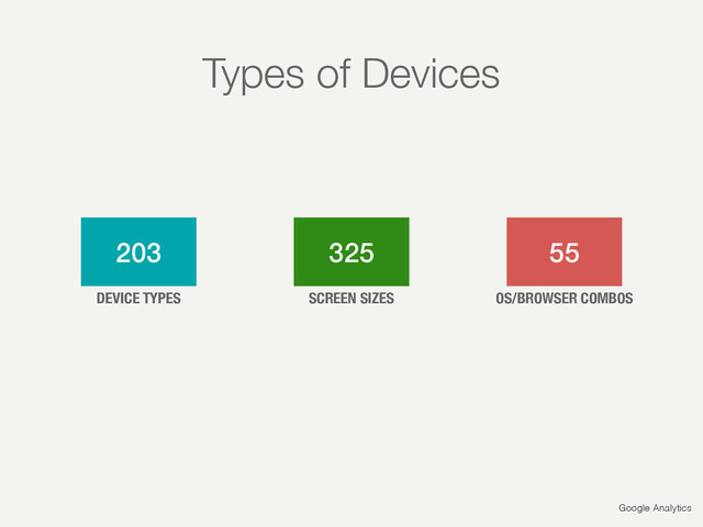 Google Analytics
203 325 55
DEVICE TYPES SCREEN SIZES OS/BROWSER COMBOS
Types of Devices

