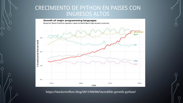 CRECIMIENTO DE PYTHON EN PAISES CON
INGRESOS ALTOS
https://stackoverflow.blog/2017/09/06/incredible-growth-python/
