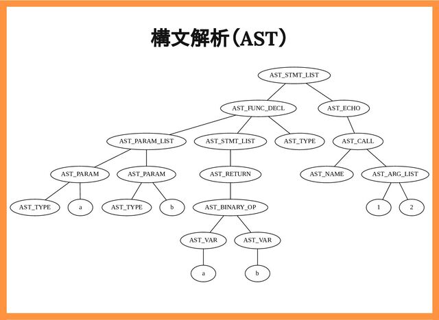 2019/6/29 reveal.js
localhost:8000/?print-pdf/#/ 27/78
構文解析（AST）
構文解析（AST）
AST_STMT_LIST
AST_FUNC_DECL AST_ECHO
AST_PARAM_LIST AST_STMT_LIST AST_TYPE
AST_PARAM AST_PARAM
AST_TYPE a AST_TYPE b
AST_RETURN
AST_BINARY_OP
AST_VAR AST_VAR
a b
AST_CALL
AST_NAME AST_ARG_LIST
1 2
