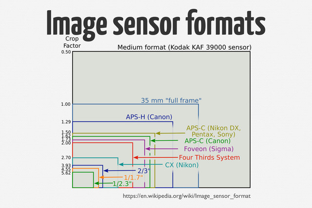 Image sensor formats
https://en.wikipedia.org/wiki/Image_sensor_format

