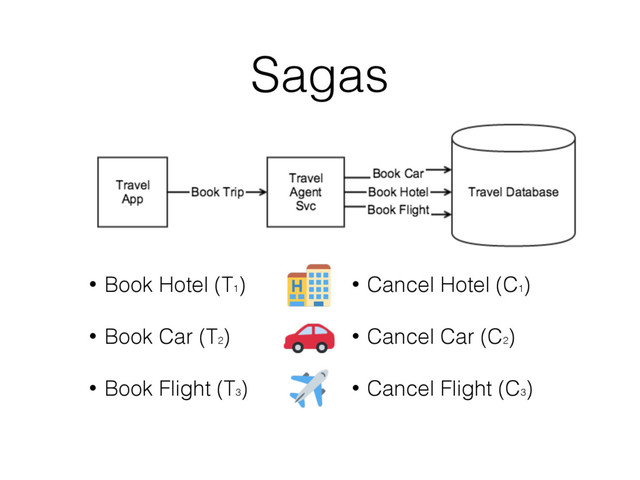 • Book Hotel (T1
)
• Book Car (T2
)
• Book Flight (T3
)
• Cancel Hotel (C1
)
• Cancel Car (C2
)
• Cancel Flight (C3
)
Sagas
