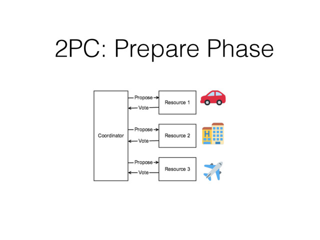 2PC: Prepare Phase
