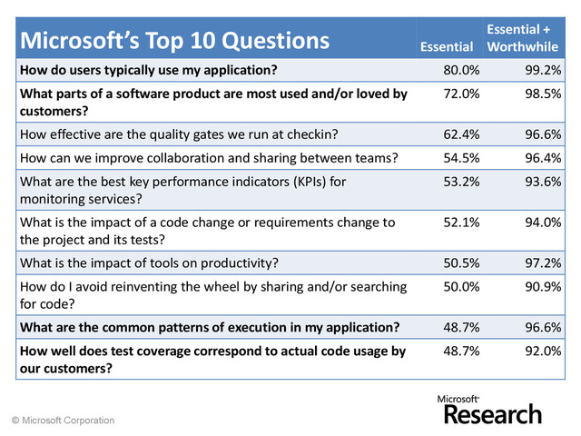 © Microsoft Corporation
Microsoft’s Top 10 Questions Essential
Essential +
Worthwhile
How do users typically use my application? 80.0% 99.2%
What parts of a software product are most used and/or loved by
customers?
72.0% 98.5%
How effective are the quality gates we run at checkin? 62.4% 96.6%
How can we improve collaboration and sharing between teams? 54.5% 96.4%
What are the best key performance indicators (KPIs) for
monitoring services?
53.2% 93.6%
What is the impact of a code change or requirements change to
the project and its tests?
52.1% 94.0%
What is the impact of tools on productivity? 50.5% 97.2%
How do I avoid reinventing the wheel by sharing and/or searching
for code?
50.0% 90.9%
What are the common patterns of execution in my application? 48.7% 96.6%
How well does test coverage correspond to actual code usage by
our customers?
48.7% 92.0%
