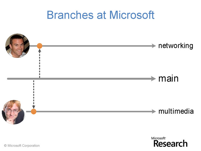 © Microsoft Corporation
main
networking
multimedia
Branches at Microsoft
