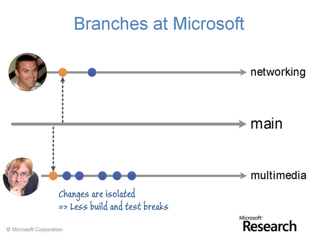 © Microsoft Corporation
main
networking
multimedia
Branches at Microsoft
Changes are isolated
=> Less build and test breaks
