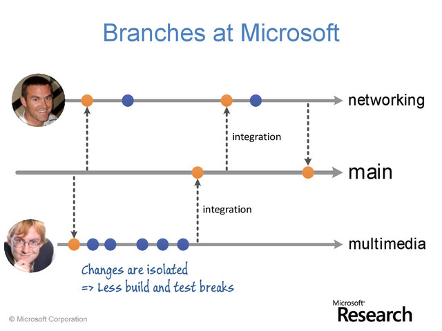 © Microsoft Corporation
main
networking
multimedia
Branches at Microsoft
Changes are isolated
=> Less build and test breaks
integration
integration
