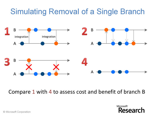 © Microsoft Corporation
Simulating Removal of a Single Branch
A
B
integration integration
A
B
A
B
A
Compare 1 with 4 to assess cost and benefit of branch B
