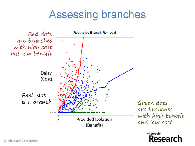 © Microsoft Corporation
Assessing branches
Delay
(Cost)
Provided Isolation
(Benefit)
Green dots
are branches
with high benefit
and low cost
Red dots
are branches
with high cost
but low benefit
Each dot
is a branch
