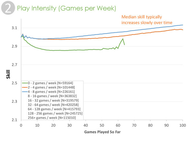 2 Play Intensity (Games per Week)
2.1
2.3
2.5
2.7
2.9
3.1
0 10 20 30 40 50 60 70 80 90 100
mu
Games Played So Far
0 - 2 games / week [N=59164]
2 - 4 games / week [N=101448]
4 - 8 games / week [N=226161]
8 - 16 games / week [N=363832]
16 - 32 games / week [N=319579]
32 - 64 games / week [N=420258]
64 - 128 games / week [N=415793]
128 - 256 games / week [N=245725]
256+ games / week [N=115010]
Median skill typically
increases slowly over time
Skill
