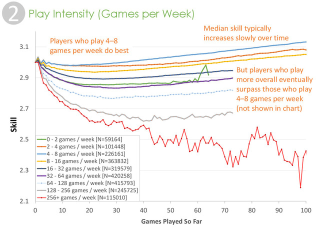 2 Play Intensity (Games per Week)
2.1
2.3
2.5
2.7
2.9
3.1
0 10 20 30 40 50 60 70 80 90 100
mu
Games Played So Far
0 - 2 games / week [N=59164]
2 - 4 games / week [N=101448]
4 - 8 games / week [N=226161]
8 - 16 games / week [N=363832]
16 - 32 games / week [N=319579]
32 - 64 games / week [N=420258]
64 - 128 games / week [N=415793]
128 - 256 games / week [N=245725]
256+ games / week [N=115010]
But players who play
more overall eventually
surpass those who play
4–8 games per week
(not shown in chart)
Players who play 4–8
games per week do best
Median skill typically
increases slowly over time
Skill
