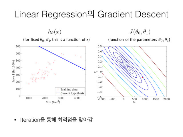 Linear Regression੄ Gradient Descent
• Iterationਸ ా೧ ୭੸੼ਸ ଺ইх
(for fixed , this is a function of x) (function of the parameters )
