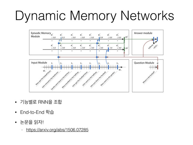 Dynamic Memory Networks
• ӝמ߹۽ RNNਸ ઑ೤
• End-to-End ೟ण
• ֤ޙਸ ੍੗!
- https://arxiv.org/abs/1506.07285
