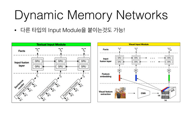 Dynamic Memory Networks
• ׮ܲ ఋੑ੄ Input Moduleਸ ࠢ੉חѪب оמ!
