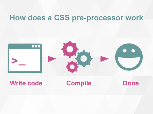 How does a CSS pre-processor work
Write code Compile Done

