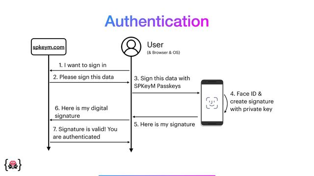 Authentication
_______________
spkeym.com
User
(& Browser & OS)
1. I want to sign in
2. Please sign this data 3. Sign this data with
SPKeyM Passkeys
4. Face ID &
create signature
with private key
5. Here is my signature
6. Here is my digital
signature
7. Signature is valid! You
are authenticated

