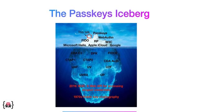 The Passkeys Iceberg
This talk
CTAP1
UAF U2F
FIDO2
Apple iCloud
Microsoft Hello Google
CDA Cli DPK
WebAuthn
Passkeys
RP
UV
UP
UVRA
CDA Auth
FIDO
W3C
CTAP2
1970s Public key cryptography
2016: W3C: A Web API for accessing
scoped credentials
_______________
