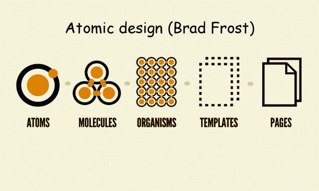 Atomic design (Brad Frost)
ATOMS MOLECULES ORGANISMS TEMPLATES PAGES
