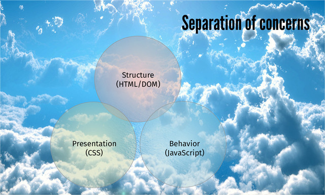 Structure
(HTML/DOM)
Presentation
(CSS)
Behavior
(JavaScript)
Separation of concerns
