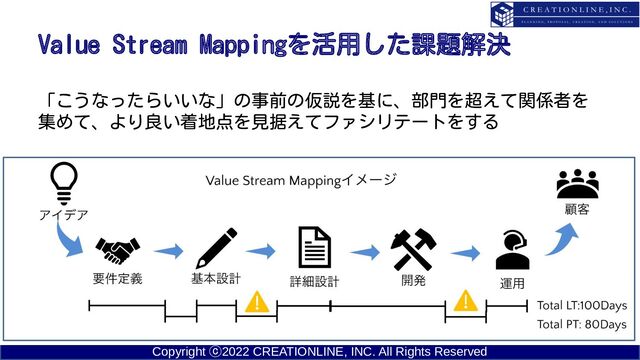 Copyright ⓒ2022 CREATIONLINE, INC. All Rights Reserved
Value Stream Mappingを活用した課題解決
「こうなったらいいな」の事前の仮説を基に、部門を超えて関係者を
集めて、より良い着地点を見据えてファシリテートをする
