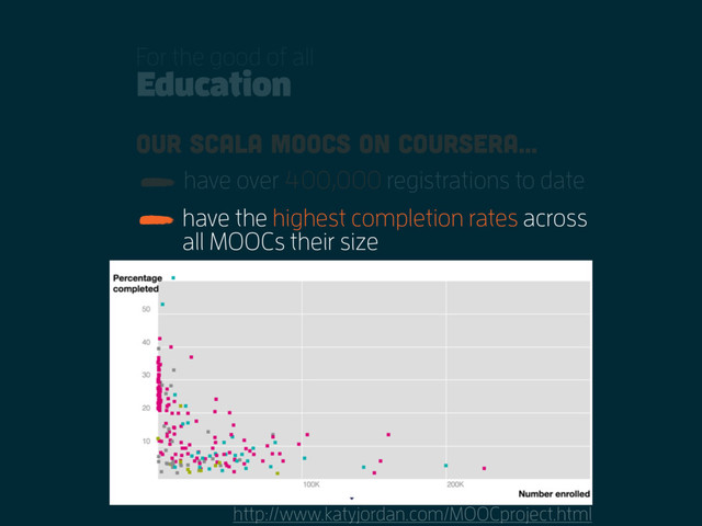 Education
For the good of all
have over 400,000 registrations to date
Our Scala MOOCs on Coursera…
serve as the main free educational
resource for learning Scala
have the highest completion rates across
all MOOCs their size
http://www.katyjordan.com/MOOCproject.html
